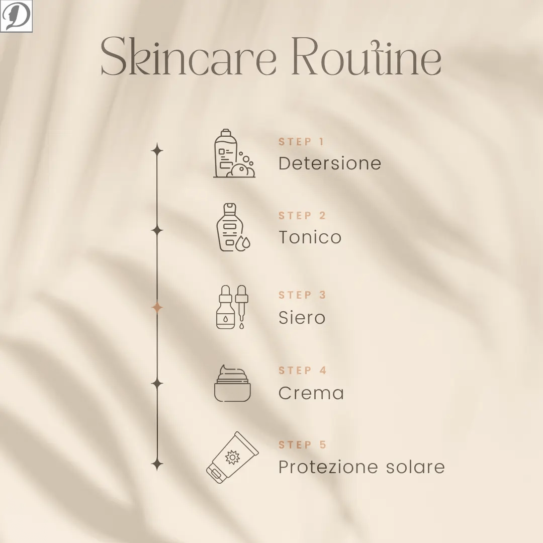 Schema Skincare Routine con detersione tonico siero crema protezione solare